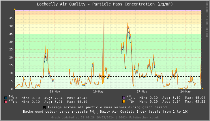 Lochgelly Particle Mass Concentration - Last 30 Days