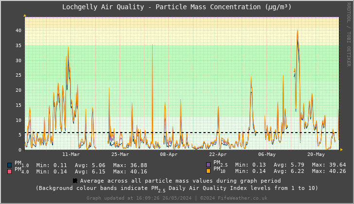Lochgelly Particle Mass Concentration - Last 90 Days