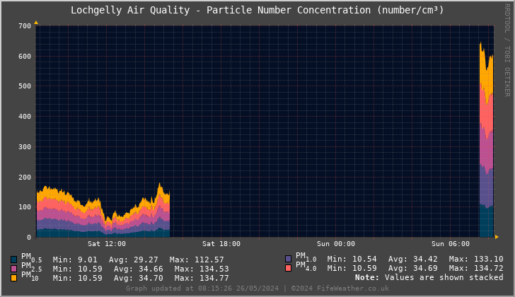 Lochgelly Particle Number Concentration - Last 24 Hours