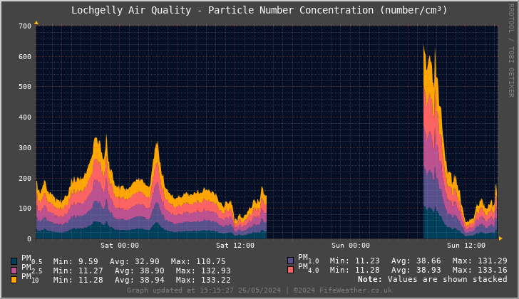 Lochgelly Particle Number Concentration - Last 48 Hours