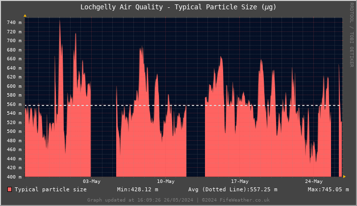 Lochgelly Typical Particle Size - Last 30 Days