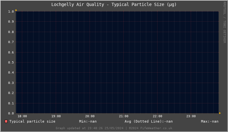 Lochgelly Typical Particle Size - Last 6 Hours