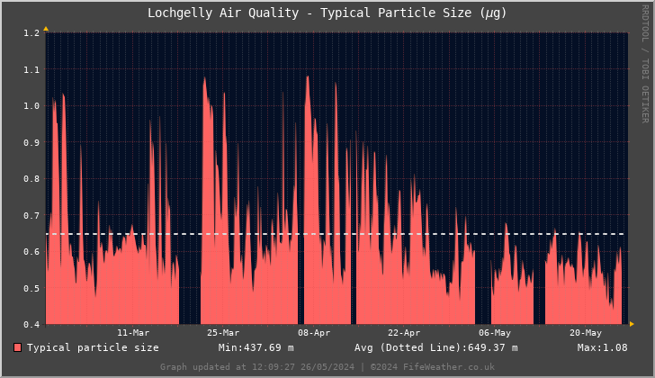 Lochgelly Typical Particle Size - Last 90 Days