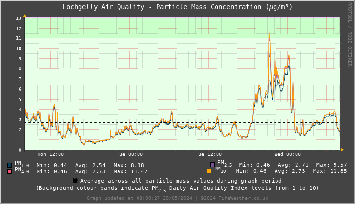 Lochgelly Particle Mass Concentration - Last 48 Hours