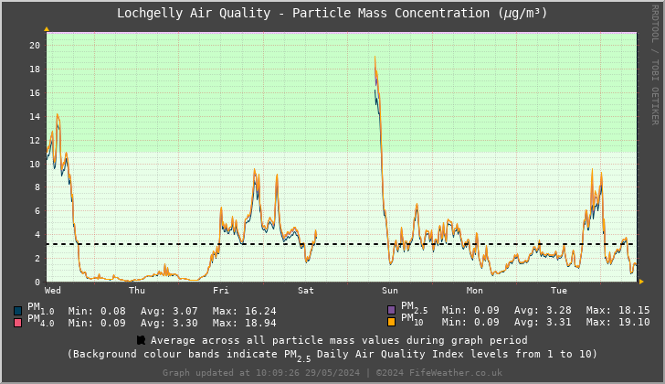 Lochgelly Particle Mass Concentration - Last 7 Days