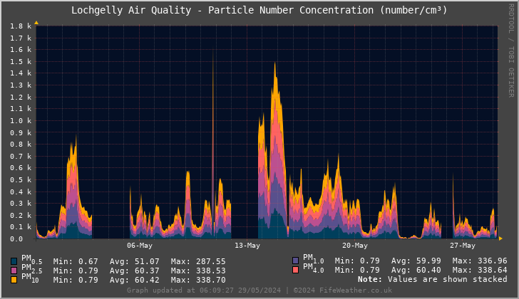Lochgelly Particle Number Concentration - Last 30 Days