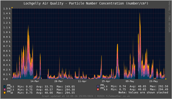 Lochgelly Particle Number Concentration - Last 90 Days