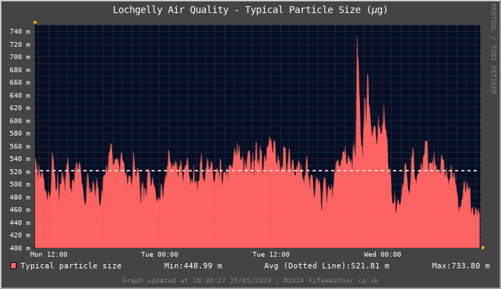 Lochgelly Typical Particle Size - Last 48 Hours