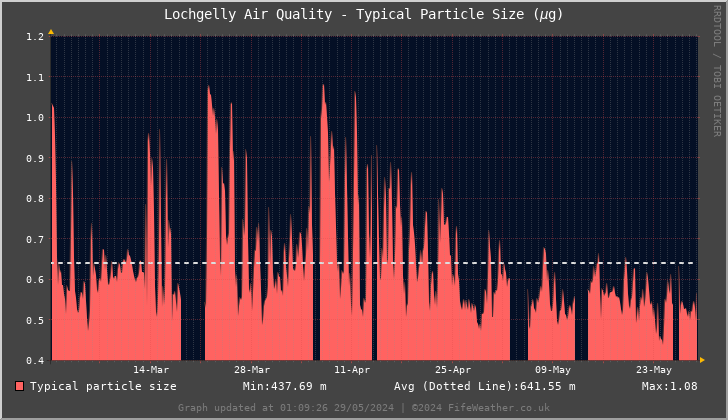 Lochgelly Typical Particle Size - Last 90 Days