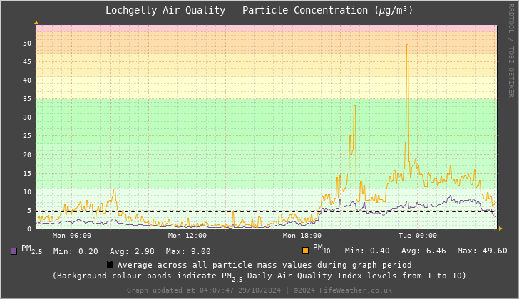 Lochgelly Particle Mass Concentration - Last 24 Hours