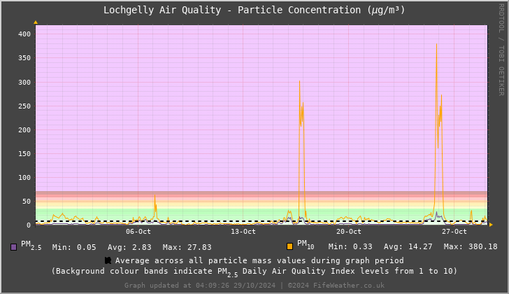 Lochgelly Particle Mass Concentration - Last 30 Days