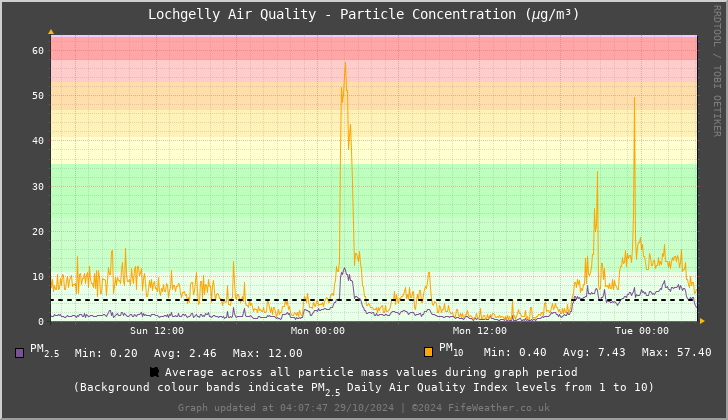 Lochgelly Particle Mass Concentration - Last 48 Hours