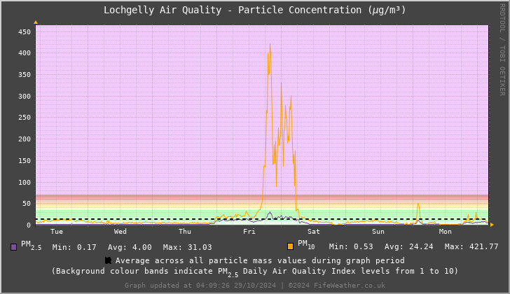 Lochgelly Particle Mass Concentration - Last 7 Days