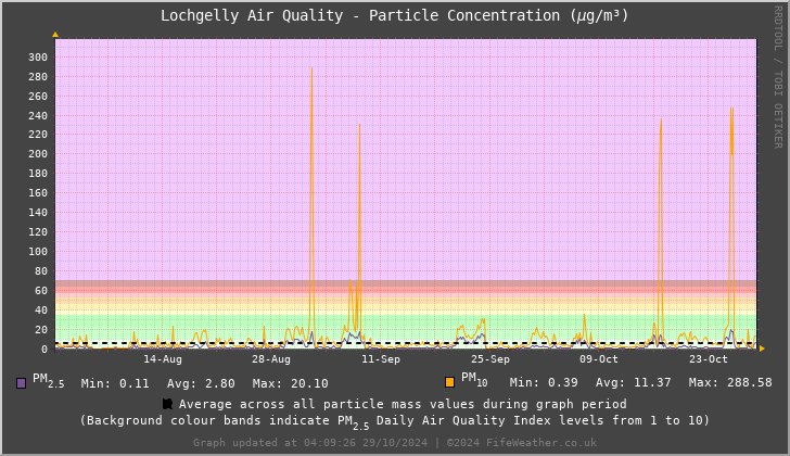 Lochgelly Particle Mass Concentration - Last 90 Days