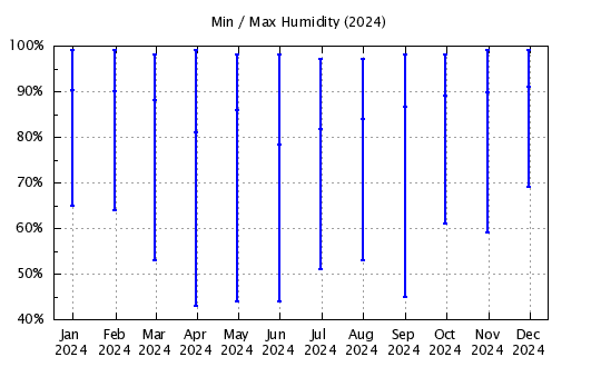 2024 - Min/Max Relative Humidity