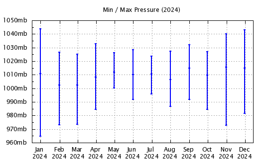 2024 - Min/Max Barometric Pressure