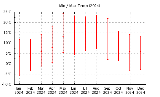 2024 - Min/Max Monthly Temps