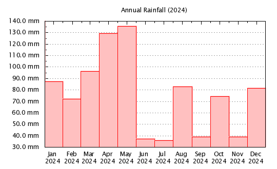 2024 - Monthly Rainfall