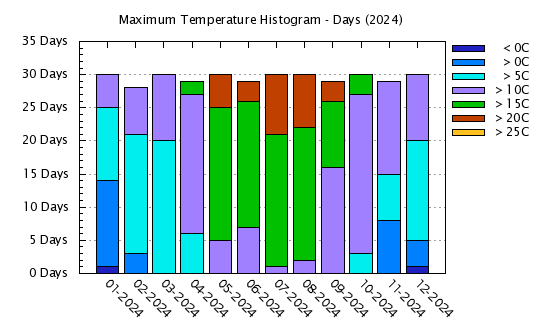 2024 - Maximum Temps