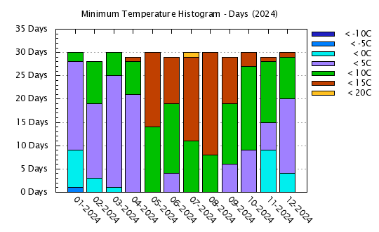 2024 - Minimum Temps