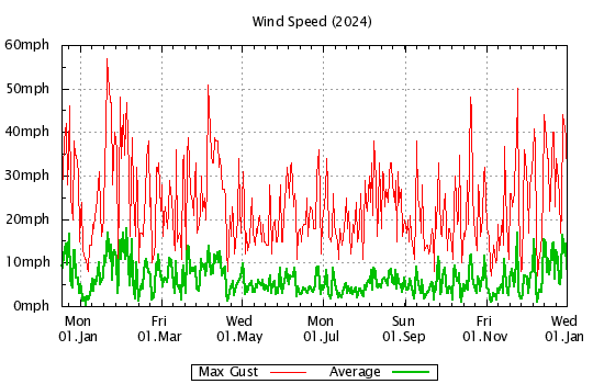 2024 - Windspeed