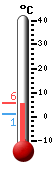 Currently: 2.1, Max: 2.5, Min: 1.8